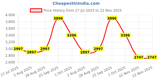 tatacliq.com Crocs Unisex Baya Navy Clogs crocs Price History Graph from 27 Jul 2025 to 22 Nov 2025