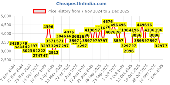 tatacliq.com Crocs Unisex Bayaband Black Back Strap Clogs crocs Price History Graph from 7 Nov 2024 to 2 Dec 2025