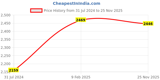 tatacliq.com Crocs Unisex Bayaband Black Flip Flops crocs Price History Graph from 31 Jul 2024 to 25 Nov 2025