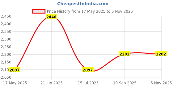 tatacliq.com Crocs Unisex Bayaband Black Flip Flops crocs Price History Graph from 17 May 2025 to 3 Nov 2025