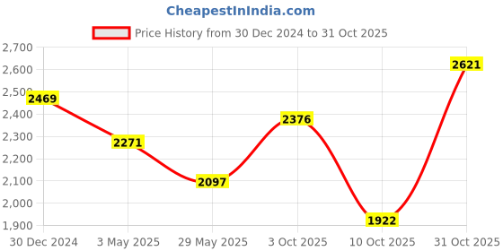 tatacliq.com Crocs Unisex Bayaband Black Flip Flops crocs Price History Graph from 30 Dec 2024 to 31 Oct 2025