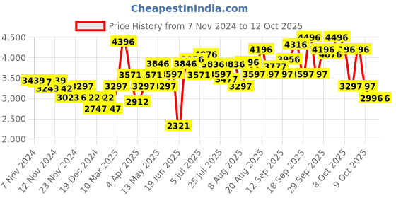 tatacliq.com Crocs Unisex Bayaband Navy & Pepper Back Strap Clogs crocs Price History Graph from 7 Nov 2024 to 11 Oct 2025