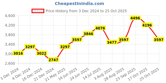 tatacliq.com Crocs Unisex Bayaband Navy & Pepper Back Strap Clogs crocs Price History Graph from 3 Dec 2024 to 25 Oct 2025
