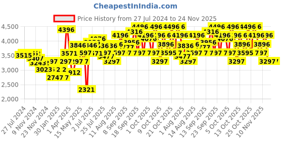tatacliq.com Crocs Unisex Bayaband Navy Back Strap Clogs crocs Price History Graph from 27 Jul 2024 to 23 Nov 2025