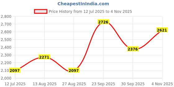 tatacliq.com Crocs Unisex Bayaband Navy Casual Sandals crocs Price History Graph from 12 Jul 2025 to 4 Nov 2025