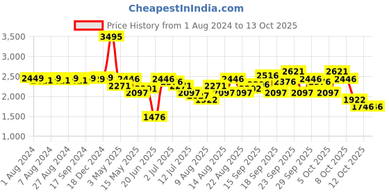 tatacliq.com Crocs Unisex Bayaband Navy Flip Flops crocs Price History Graph from 1 Aug 2024 to 13 Oct 2025