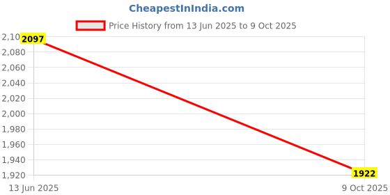 tatacliq.com Crocs Unisex Bayaband Navy Flip Flops crocs Price History Graph from 13 Jun 2025 to 9 Oct 2025