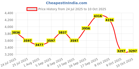 tatacliq.com Crocs Unisex Bayaband White Back Strap Clogs crocs Price History Graph from 24 Jul 2025 to 9 Oct 2025