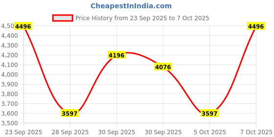 tatacliq.com Crocs Unisex Bayaband White Back Strap Clogs crocs Price History Graph from 23 Sep 2025 to 7 Oct 2025