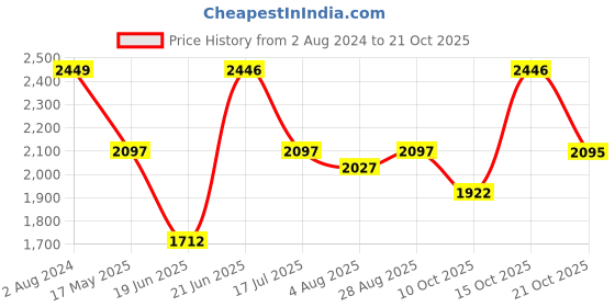 tatacliq.com Crocs Unisex Bayaband White Casual Sandals crocs Price History Graph from 2 Aug 2024 to 21 Oct 2025