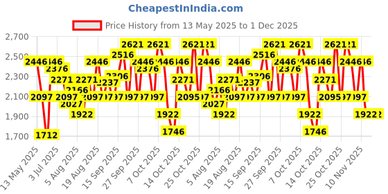 tatacliq.com Crocs Unisex Bayaband White Casual Sandals crocs Price History Graph from 13 May 2025 to 30 Nov 2025