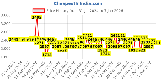 tatacliq.com Crocs Unisex Bayaband White Flip Flops crocs Price History Graph from 31 Jul 2024 to 5 Jan 2026