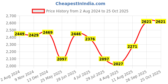 tatacliq.com Crocs Unisex Bayaband White Flip Flops crocs Price History Graph from 2 Aug 2024 to 25 Oct 2025