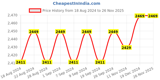 tatacliq.com Crocs Unisex Bayaband White Flip Flops crocs Price History Graph from 18 Aug 2024 to 26 Nov 2025