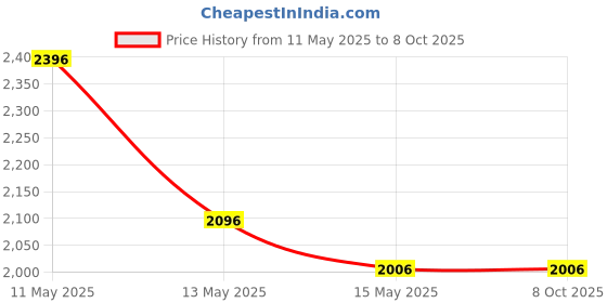 tatacliq.com Crocs Unisex Beige Slides crocs Price History Graph from 11 May 2025 to 7 Oct 2025