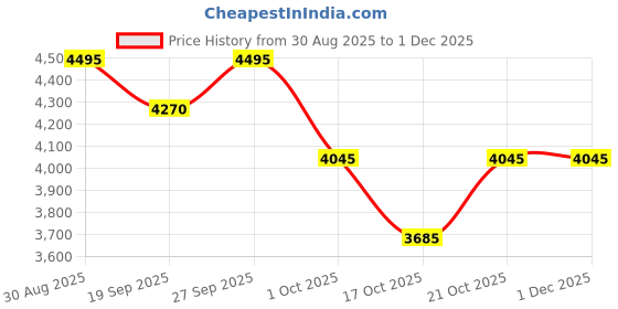 tatacliq.com Crocs Unisex Blue Frost Classic Clogs crocs Price History Graph from 30 Aug 2025 to 30 Nov 2025