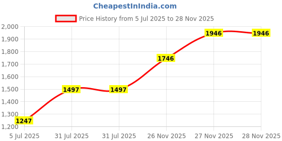tatacliq.com Crocs Unisex Blue Slides crocs Price History Graph from 5 Jul 2025 to 27 Nov 2025