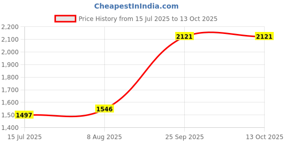 tatacliq.com Crocs Unisex Blue Slides crocs Price History Graph from 15 Jul 2025 to 13 Oct 2025