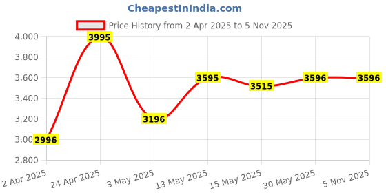 tatacliq.com Crocs Unisex Classic Army Green Back Strap Clogs crocs Price History Graph from 2 Apr 2025 to 5 Nov 2025