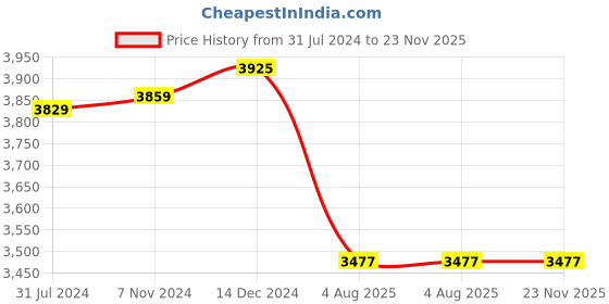 tatacliq.com Crocs Unisex Classic Black Back Strap Clogs crocs Price History Graph from 31 Jul 2024 to 23 Nov 2025