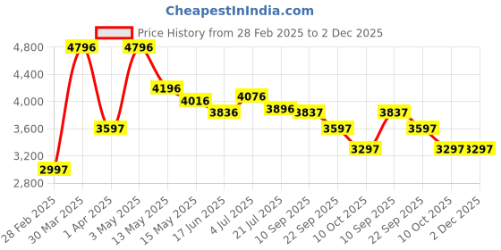 tatacliq.com Crocs Unisex Classic Black Back Strap Clogs crocs Price History Graph from 28 Feb 2025 to 2 Dec 2025