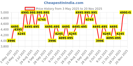 tatacliq.com Crocs Unisex Classic Black Back strap Clogs crocs Price History Graph from 3 May 2025 to 19 Nov 2025