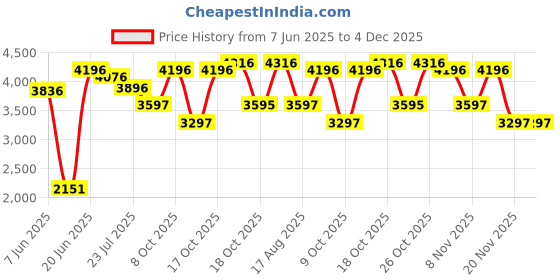 tatacliq.com Crocs Unisex Classic Black Back Strap Clogs crocs Price History Graph from 7 Jun 2025 to 3 Dec 2025