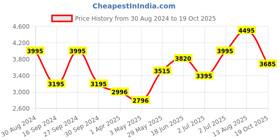 tatacliq.com Crocs Unisex Classic Black Clogs crocs Price History Graph from 30 Aug 2024 to 19 Oct 2025