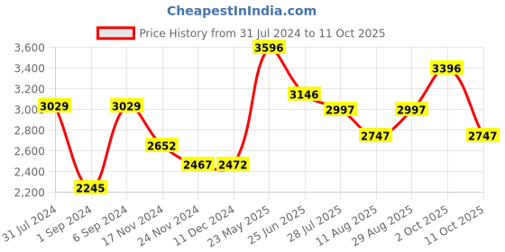 tatacliq.com Crocs Unisex Classic Black Clogs crocs Price History Graph from 31 Jul 2024 to 11 Oct 2025