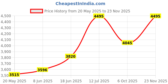 tatacliq.com Crocs Unisex Classic Black Clogs crocs Price History Graph from 20 May 2025 to 23 Nov 2025