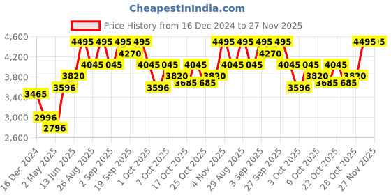 tatacliq.com Crocs Unisex Classic Black Clogs crocs Price History Graph from 16 Dec 2024 to 27 Nov 2025