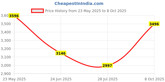 tatacliq.com Crocs Unisex Classic Black Clogs crocs Price History Graph from 23 May 2025 to 8 Oct 2025