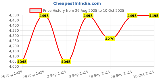 tatacliq.com Crocs Unisex Classic Black Clogs crocs Price History Graph from 26 Aug 2025 to 10 Oct 2025