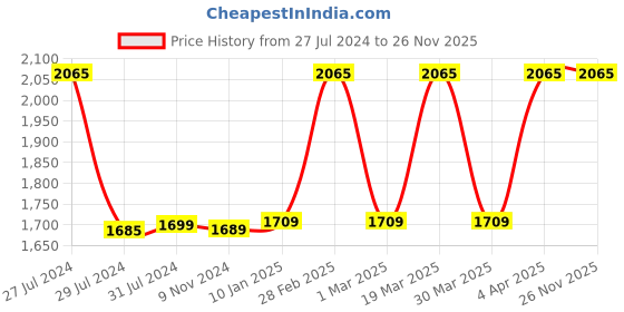 tatacliq.com Crocs Unisex Classic Black Slides crocs Price History Graph from 27 Jul 2024 to 25 Nov 2025