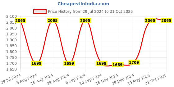 tatacliq.com Crocs Unisex Classic Black Slides crocs Price History Graph from 29 Jul 2024 to 31 Oct 2025