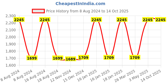 tatacliq.com Crocs Unisex Classic Black Slides crocs Price History Graph from 8 Aug 2024 to 13 Oct 2025