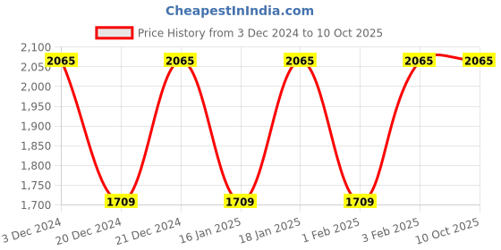 tatacliq.com Crocs Unisex Classic Black Slides crocs Price History Graph from 3 Dec 2024 to 10 Oct 2025