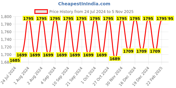 tatacliq.com Crocs Unisex Classic Carbon Black Slides crocs Price History Graph from 24 Jul 2024 to 4 Nov 2025