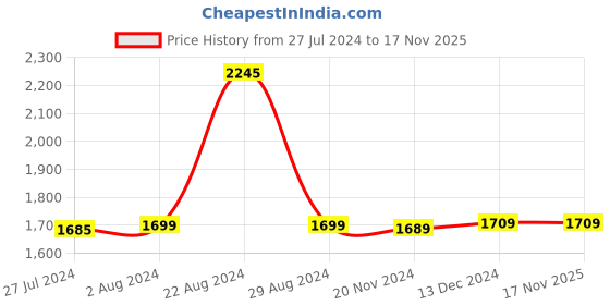tatacliq.com Crocs Unisex Classic Carbon Black Slides crocs Price History Graph from 27 Jul 2024 to 17 Nov 2025