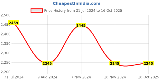 tatacliq.com Crocs Unisex Classic Chocolate Clogs crocs Price History Graph from 31 Jul 2024 to 15 Oct 2025