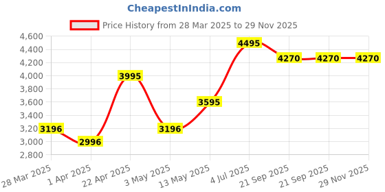 tatacliq.com Crocs Unisex Classic Lavender Back Strap Clogs crocs Price History Graph from 28 Mar 2025 to 29 Nov 2025