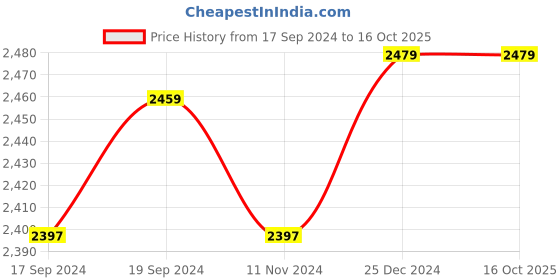 tatacliq.com Crocs Unisex Classic Lemon Yellow Clogs crocs Price History Graph from 17 Sep 2024 to 16 Oct 2025