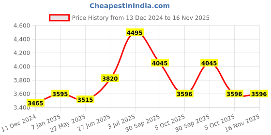 tatacliq.com Crocs Unisex Classic Navy Clogs crocs Price History Graph from 13 Dec 2024 to 16 Nov 2025