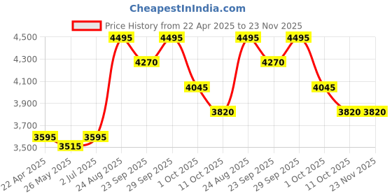 tatacliq.com Crocs Unisex Classic Navy Clogs crocs Price History Graph from 22 Apr 2025 to 22 Nov 2025