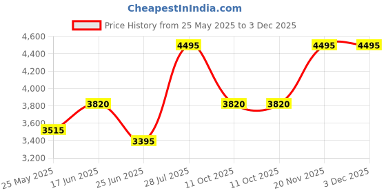 tatacliq.com Crocs Unisex Classic Navy Clogs crocs Price History Graph from 25 May 2025 to 3 Dec 2025