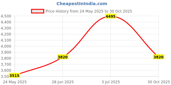 tatacliq.com Crocs Unisex Classic Navy Clogs crocs Price History Graph from 24 May 2025 to 30 Oct 2025