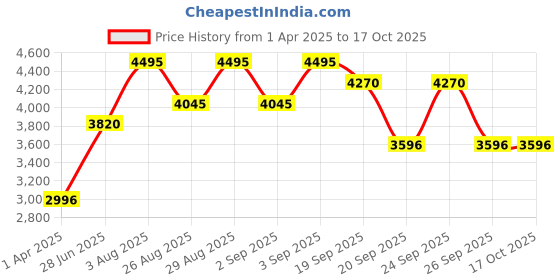 tatacliq.com Crocs Unisex Classic Navy Clogs crocs Price History Graph from 1 Apr 2025 to 16 Oct 2025