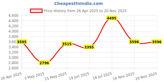 tatacliq.com Crocs Unisex Classic Navy Clogs crocs Price History Graph from 26 Apr 2025 to 16 Nov 2025