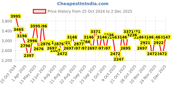 tatacliq.com Crocs Unisex Classic Pink Back Strap Clogs crocs Price History Graph from 25 Oct 2024 to 1 Dec 2025