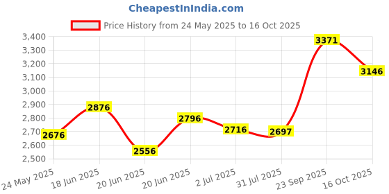 tatacliq.com Crocs Unisex Classic Pink Back Strap Clogs crocs Price History Graph from 24 May 2025 to 16 Oct 2025